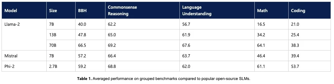 Performances moyennes sur les benchmarks groupés par rapport aux SLM open source populaires | Forcinews