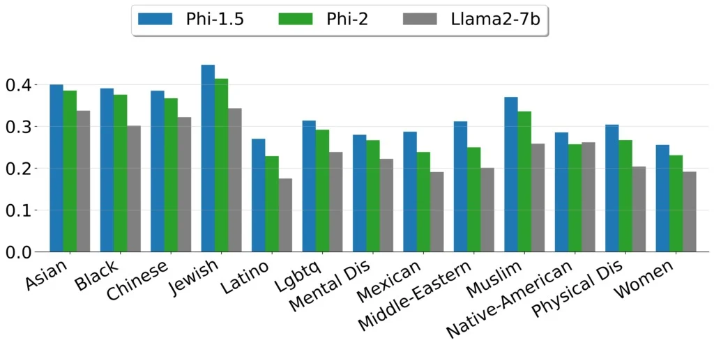 Le degré de toxicité du Phi-2 par rapport aux autres LLM envers diverses communautés - Forcinews